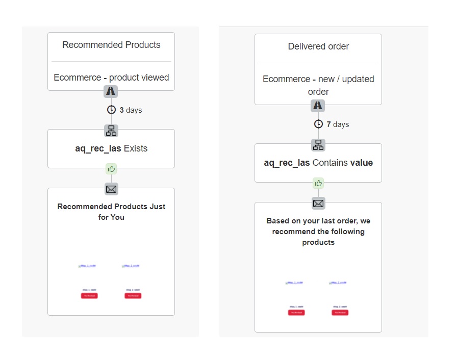 ecommerce product recommendations email automations